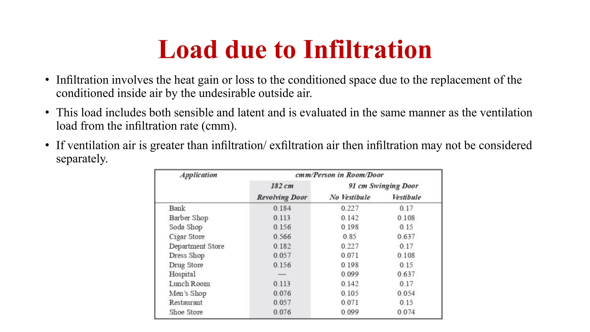 Load due to Infiltration
• Inﬁltration involves the heat gain or loss to the conditioned space due to the replacement of the
conditioned inside air by the undesirable outside air.
• This load includes both sensible and latent and is evaluated in the same manner as the ventilation
load from the inﬁltration rate (cmm).
• If ventilation air is greater than inﬁltration/ exﬁltration air then inﬁltration may not be considered
separately.
 