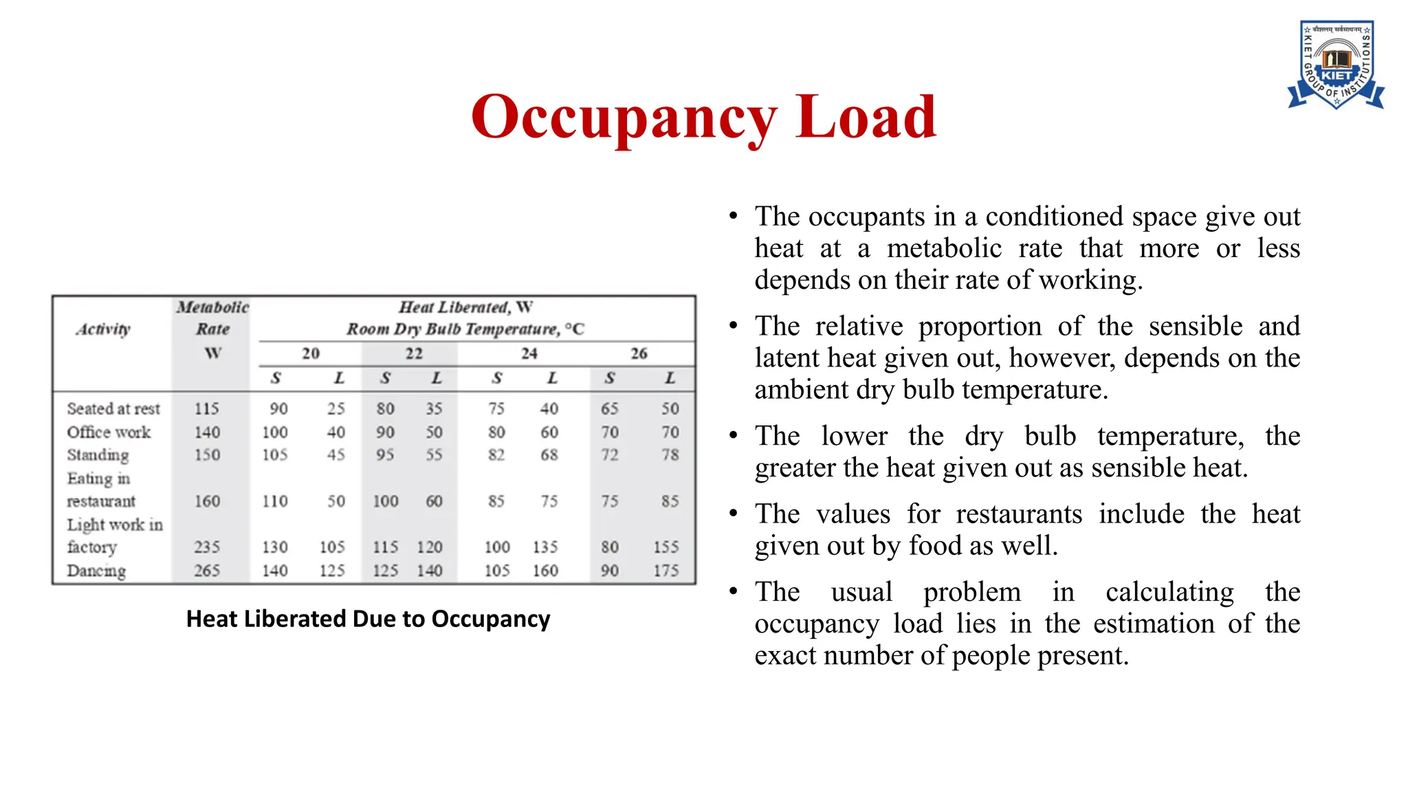 Occupancy Load
• The occupants in a conditioned space give out
heat at a metabolic rate that more or less
depends on their rate of working.
• The relative proportion of the sensible and
latent heat given out, however, depends on the
ambient dry bulb temperature.
• The lower the dry bulb temperature, the
greater the heat given out as sensible heat.
• The values for restaurants include the heat
given out by food as well.
• The usual problem in calculating the
occupancy load lies in the estimation of the
exact number of people present.
Heat Liberated Due to Occupancy
 