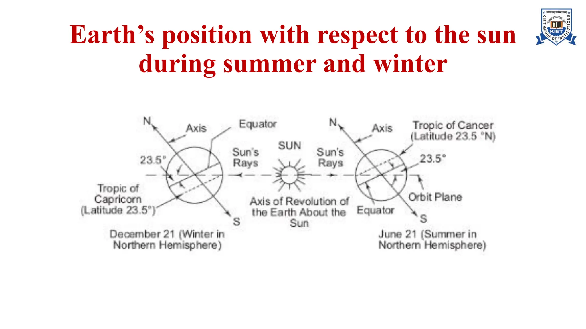 Earth’s position with respect to the sun
during summer and winter
 