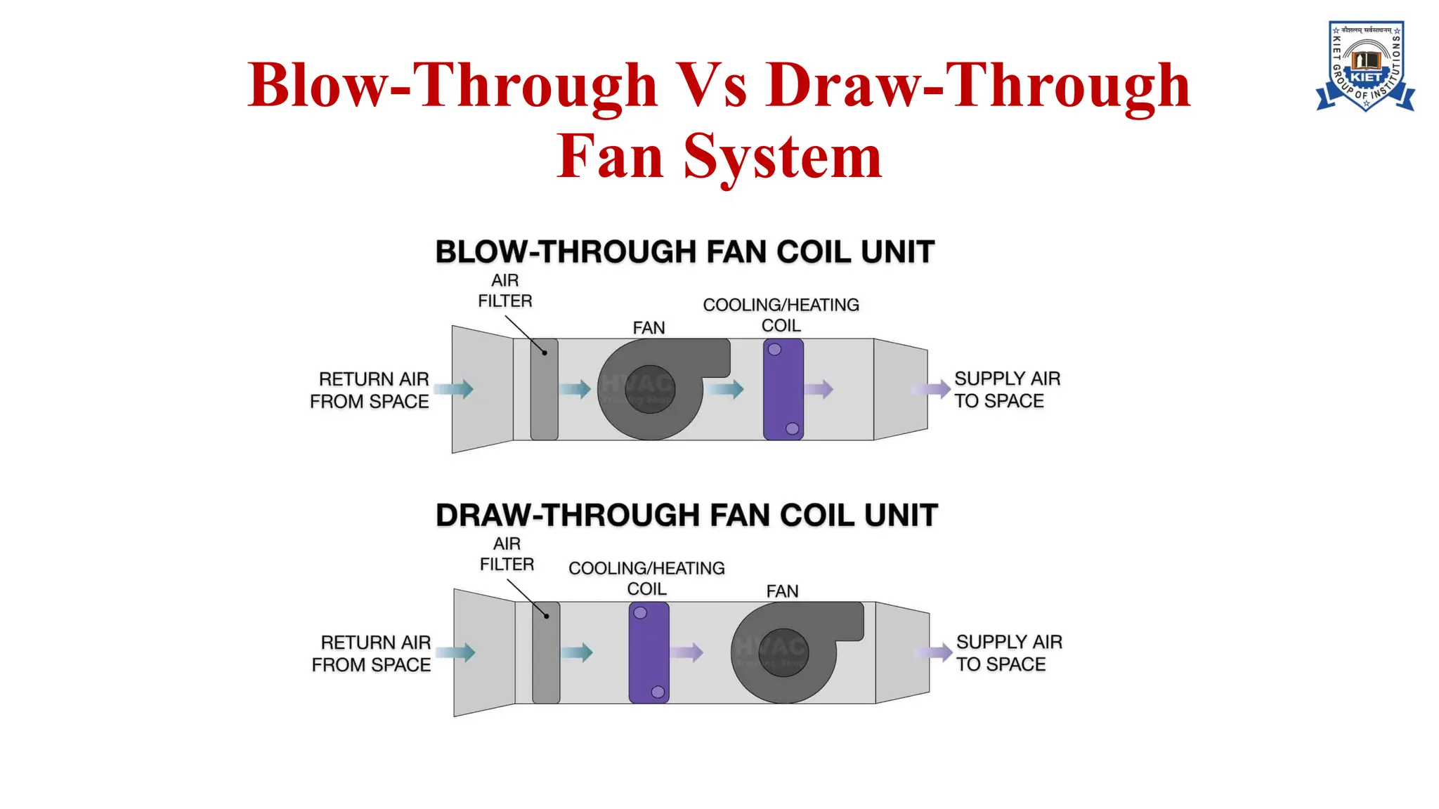 Blow-Through Vs Draw-Through
Fan System
 