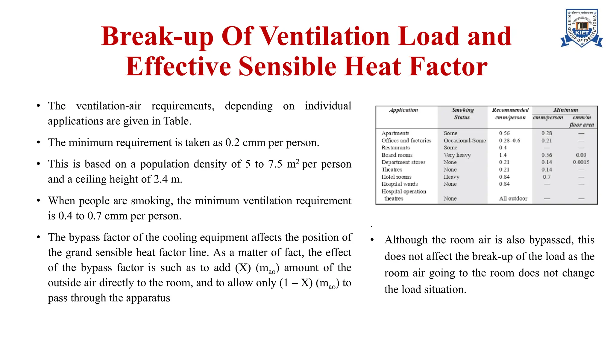 Break-up Of Ventilation Load and
Effective Sensible Heat Factor
• The ventilation-air requirements, depending on individual
applications are given in Table.
• The minimum requirement is taken as 0.2 cmm per person.
• This is based on a population density of 5 to 7.5 m2 per person
and a ceiling height of 2.4 m.
• When people are smoking, the minimum ventilation requirement
is 0.4 to 0.7 cmm per person.
• The bypass factor of the cooling equipment affects the position of
the grand sensible heat factor line. As a matter of fact, the effect
of the bypass factor is such as to add (X) (mao) amount of the
outside air directly to the room, and to allow only (1 – X) (mao) to
pass through the apparatus
.
• Although the room air is also bypassed, this
does not affect the break-up of the load as the
room air going to the room does not change
the load situation.
 