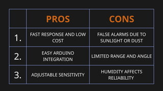 PROS CONS
1.
FAST RESPONSE AND LOW
COST
FALSE ALARMS DUE TO
SUNLIGHT OR DUST
2.
EASY ARDUINO
INTEGRATION
LIMITED RANGE AND ANGLE
3. ADJUSTABLE SENSITIVITY
HUMIDITY AFFECTS
RELIABILITY
 