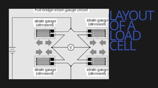 LAYOUT
OFA
LOAD
CELL
 