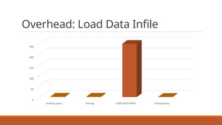 Load Data Fast! | PDF