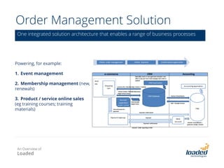 Manage change and complexity
• Simplicity in design saves time and money
• Automation should only be the answer if it drives efficiency
• Avoid over complication and unnecessary process change where possible
Manage organisational impact
• Ensure organisation can still run while work is being implemented
• Design the rollout project plan to ensure continuity
Establish trust between partner / project team / steering committee
• Transparency and regular reporting on effort, budget issues and risks
• Philosophy of ‘one team’
Our experience tells us…
An Overview of
Loaded
 