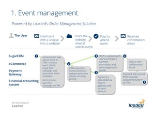 Loaded serves clients across a range of sectors, from higher education to government; not for
profit to financial services; information technology to retail.
Our clients
An Overview of
Loaded
 