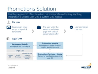 Order Management Solution
Powering, for example:
1. Event management
2. Membership management (new,
renewals)
3. Product / service online sales
(eg training courses; training
materials)
One integrated solution architecture that enables a range of business processes
An Overview of
Loaded
 