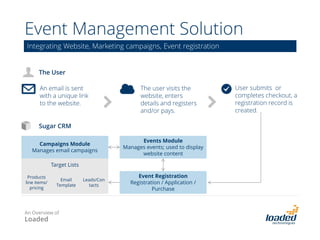 1. Event management
Visits the
website,
views &
selects event
SugarCRM
eCommerce
Financial accounting
system
Payment
Gateway
User is sent
confirmation
email
4CRM is updated with
user’s purchase /
payment
information and
event registration
details
3
2
Administrator sets
up the event in
CRM – creates
event details;
target lists;
campaign and
associated email
templates
Administrator
launches
campaign in CRM
1
Payment is
processed via
secure
gateway and
to bank
account
Payment info synced
from financial
accounting system
to CRM
3
5
CRM populates
events section of
website with event
details including
pricing
The User Email sent
with a unique
link to website
Receives
confirmation
email
Pays to
attend
event
Powered by Loaded’s Order Management Solution
An Overview of
Loaded
 