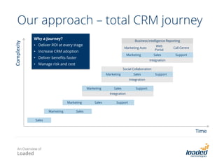 Our approach – total CRM journey
Sales
Marketing Sales
Marketing Sales Support
Marketing Sales Support
Integration
Marketing Sales Support
Integration
Social Collaboration
Marketing Sales Support
Integration
Marketing Auto
Web
Portal
Call Centre
Business Intelligence Reporting
Time
Complexity
Why a Journey?
• Deliver ROI at every stage
• Increase CRM adoption
• Deliver benefits faster
• Manage risk and cost
An Overview of
Loaded
 