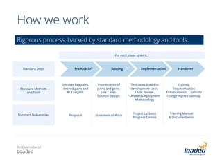 How we work
We focus up front on the business problem to be solved, before designing and implementing
the process and system solution to that problem.
Our typical approach to CRM projects
The long term roadmap provides direction and context. Implementation is done in a series of phases.
For each phase of work…
Implemen-
tation
UAT,
Deployment,
Training,
Handover
Detailed
scoping /
design
For each phase of work…
Implemen-
tation
UAT,
Deployment,
Training,
Handover
Detailed
scoping /
design
Initial scoping /
design phase
For each phase of work…
Implemen-
tation
UAT,
Deployment,
Training,
Handover
Detailed
design
Support
Roadmap
An Overview of
Loaded
 