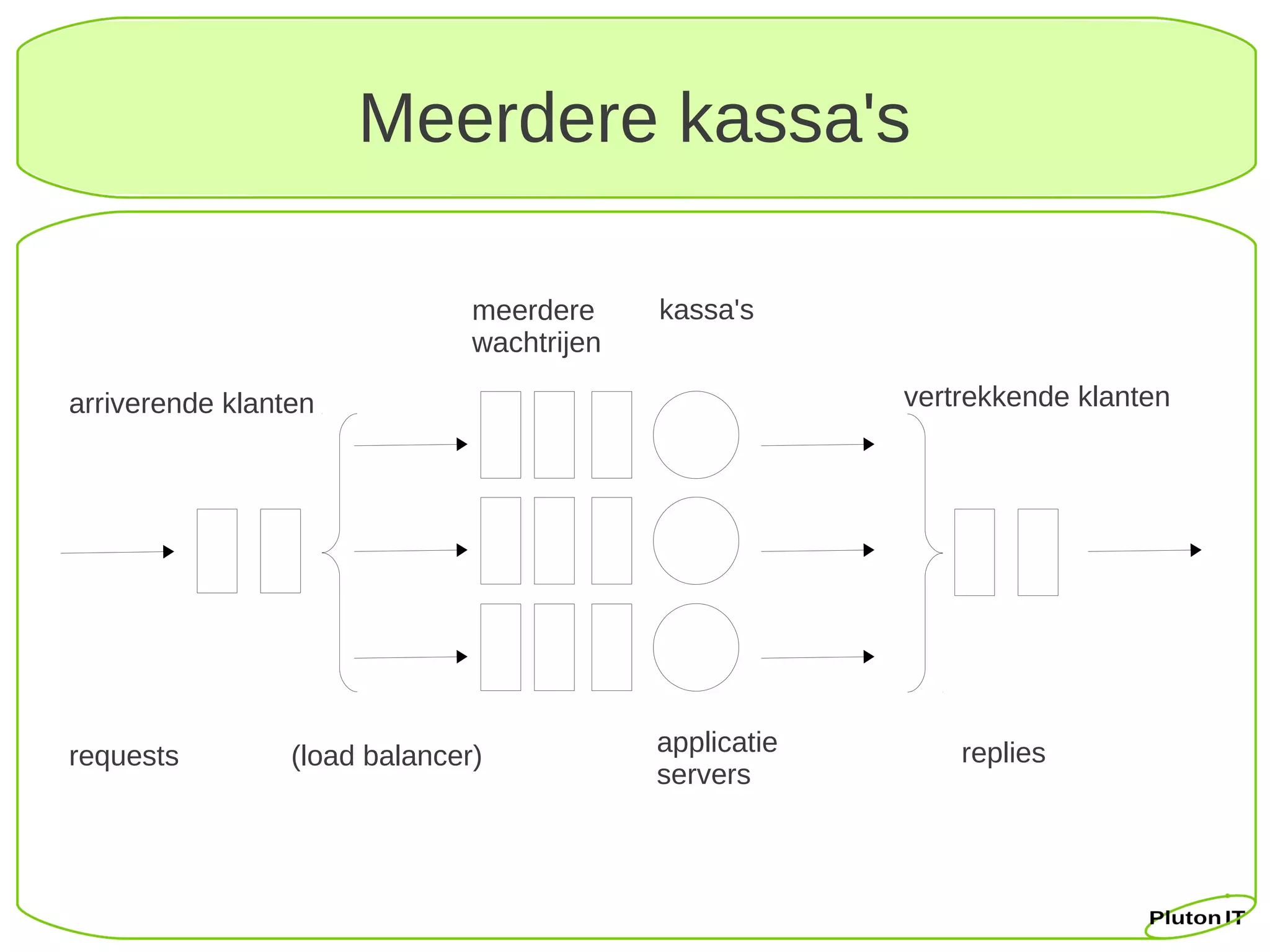 Meerdere kassa's

                               meerdere     kassa's
                               wachtrijen

arriverende klanten                                      vertrekkende klanten




requests         (load balancer)            applicatie       replies
                                            servers
 