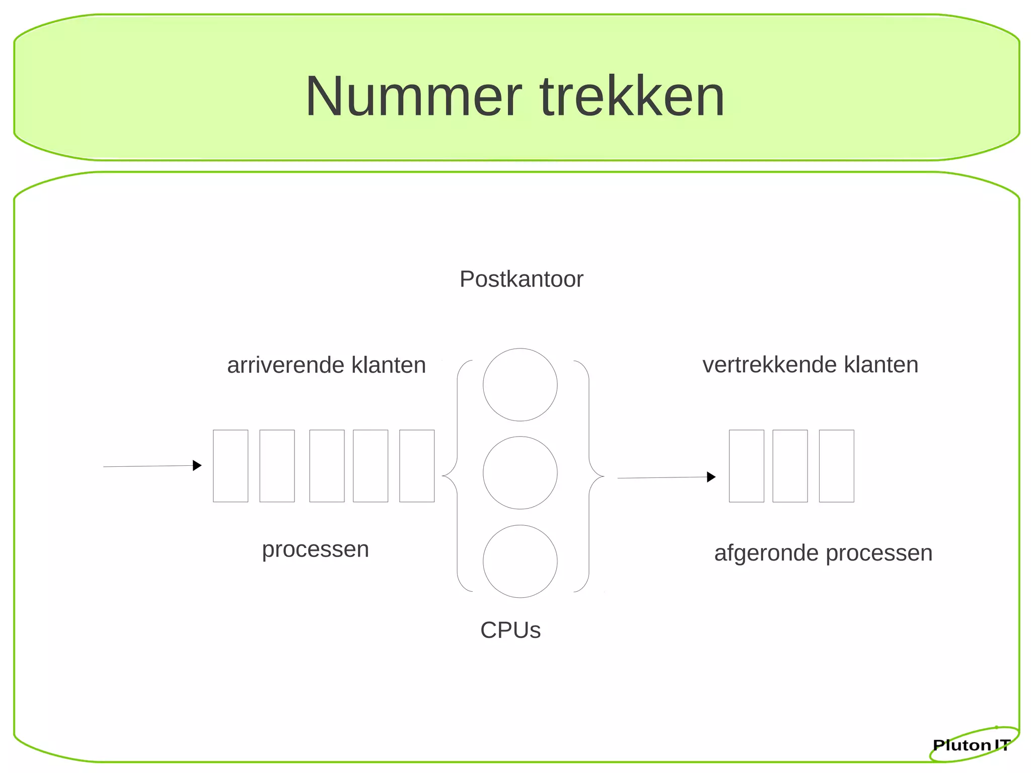 Nummer trekken


                      Postkantoor


arriverende klanten                 vertrekkende klanten




   processen                         afgeronde processen


                       CPUs
 