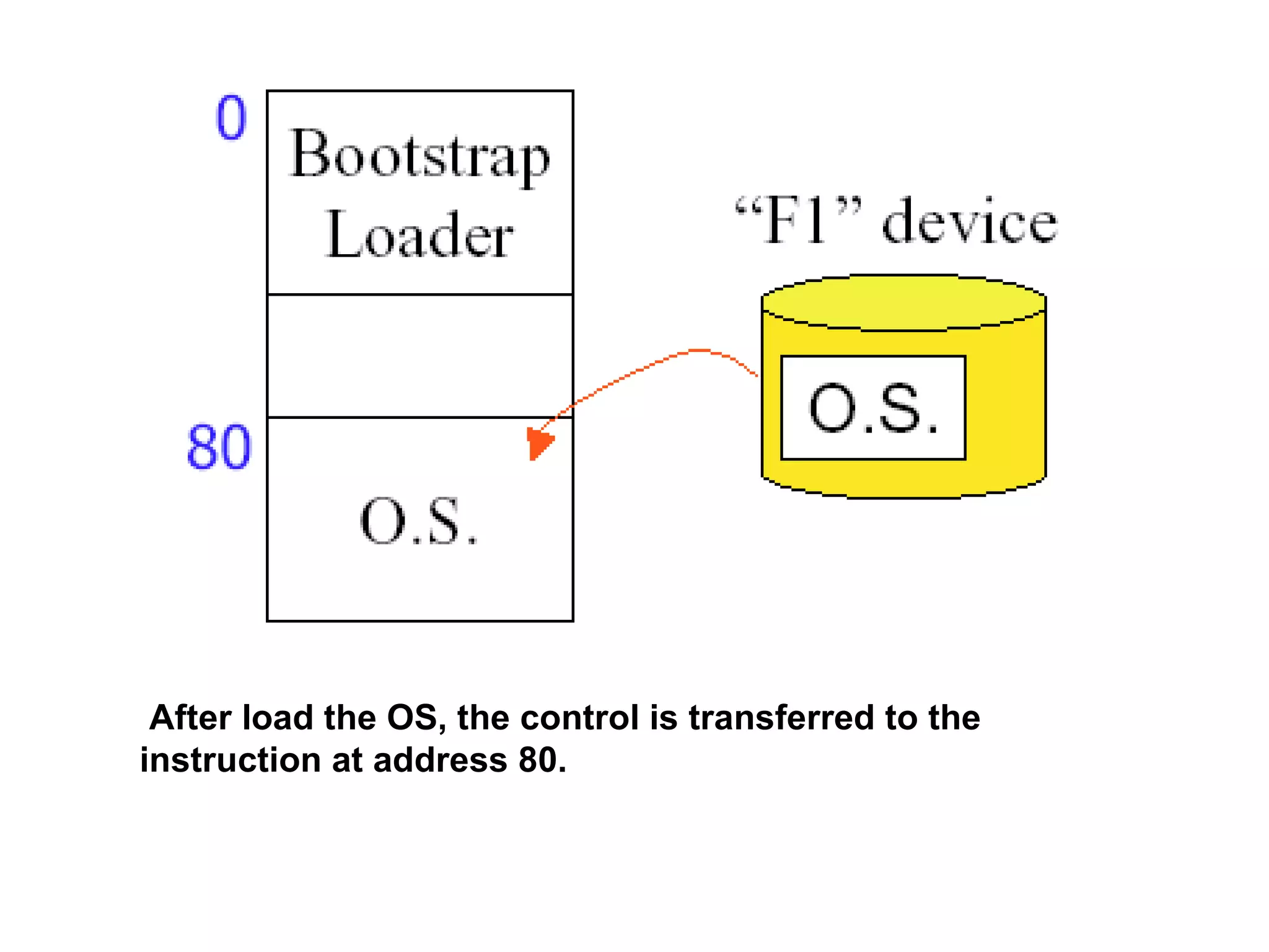 After load the OS, the control is transferred to the instruction at address 80. 