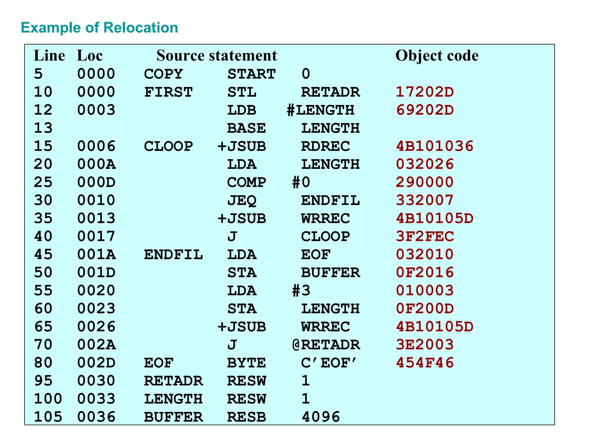 Example of Relocation  Line Loc   Source statement Object code 5 0000 COPY  START  0 10 0000 FIRST  STL  RETADR 17202D 12 0003  LDB  #LENGTH 69202D 13  BASE  LENGTH 15 0006 CLOOP +JSUB  RDREC 4B101036 20 000A  LDA  LENGTH 032026 25 000D  COMP #0 290000 30 0010  JEQ  ENDFIL 332007 35 0013 +JSUB  WRREC 4B10105D 40 0017  J  CLOOP 3F2FEC 45 001A ENDFIL  LDA  EOF 032010 50 001D  STA  BUFFER 0F2016 55 0020  LDA #3 010003 60 0023  STA  LENGTH 0F200D 65 0026 +JSUB  WRREC 4B10105D 70 002A  J @RETADR 3E2003 80 002D EOF  BYTE  C’EOF’ 454F46 95 0030 RETADR  RESW  1 100 0033 LENGTH  RESW  1 105 0036 BUFFER  RESB  4096 