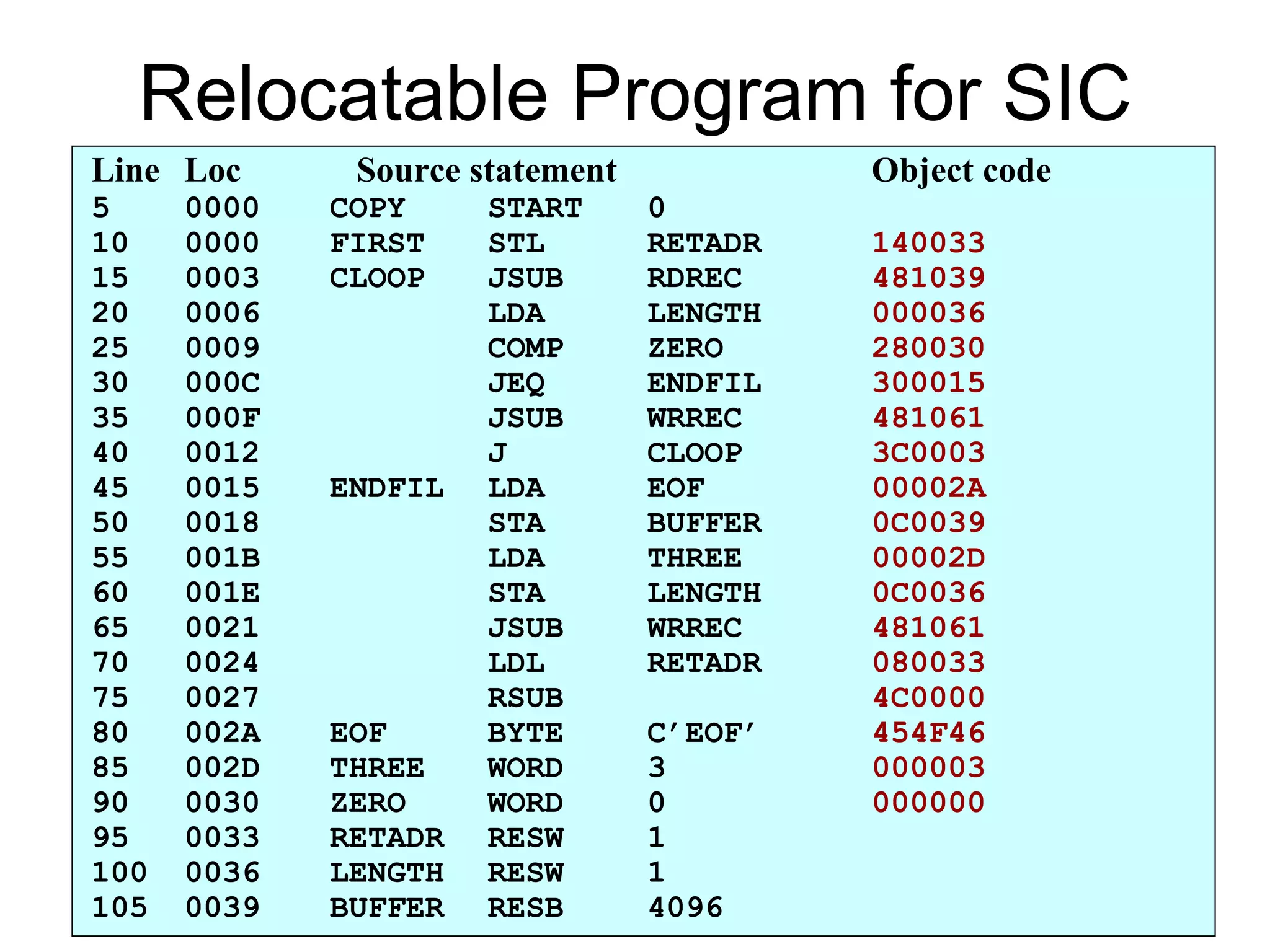 Relocatable Program for SIC Line Loc   Source statement Object code 5 0000 COPY START 0 10 0000 FIRST STL RETADR 140033 15 0003 CLOOP JSUB RDREC 481039 20 0006 LDA LENGTH 000036 25 0009 COMP ZERO 280030 30 000C JEQ ENDFIL 300015 35 000F JSUB WRREC 481061 40 0012 J CLOOP 3C0003 45 0015 ENDFIL LDA EOF 00002A 50 0018 STA BUFFER 0C0039 55 001B LDA THREE 00002D 60 001E STA LENGTH 0C0036 65 0021 JSUB WRREC 481061 70 0024 LDL RETADR 080033 75 0027 RSUB 4C0000 80 002A EOF BYTE C’EOF’ 454F46 85 002D THREE WORD 3 000003 90 0030 ZERO WORD 0 000000 95 0033 RETADR RESW 1 100 0036 LENGTH RESW 1 105 0039 BUFFER RESB 4096 
