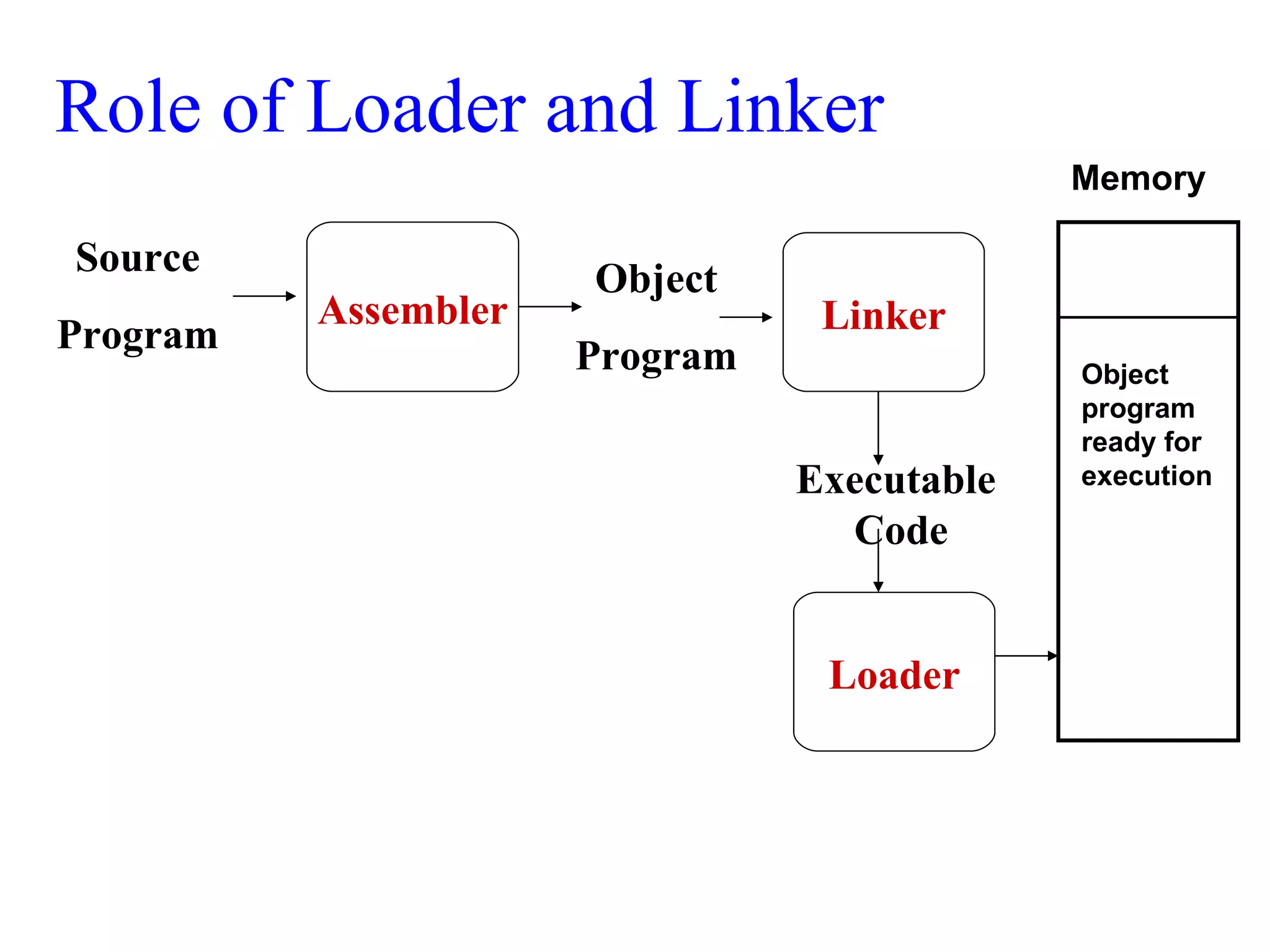 Role of Loader and Linker Source Program Assembler Object Program Linker Executable  Code Loader Object program ready for execution Memory 