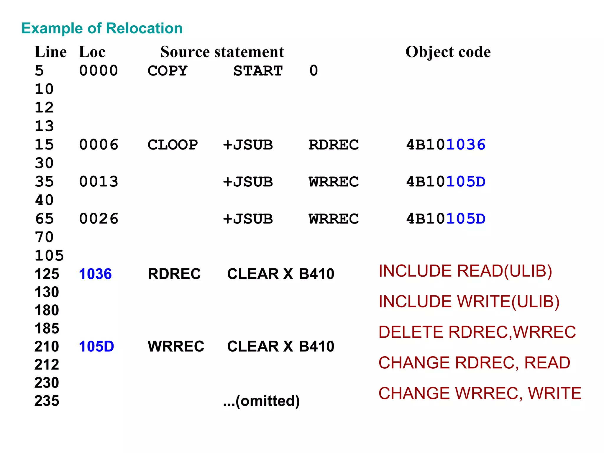 Line Loc   Source statement Object code 5 0000 COPY  START  0 10 12 13   15 0006 CLOOP +JSUB  RDREC 4B10 1036 30   35 0013 +JSUB  WRREC 4B10 105D 40   65 0026 +JSUB  WRREC 4B10 105D 70   105 125 1036 RDREC  CLEAR X B410 130   180   185   210 105D WRREC  CLEAR X B410 212   230   235 ...(omitted) Example of Relocation  INCLUDE READ(ULIB) INCLUDE WRITE(ULIB) DELETE RDREC,WRREC CHANGE RDREC, READ CHANGE WRREC, WRITE 