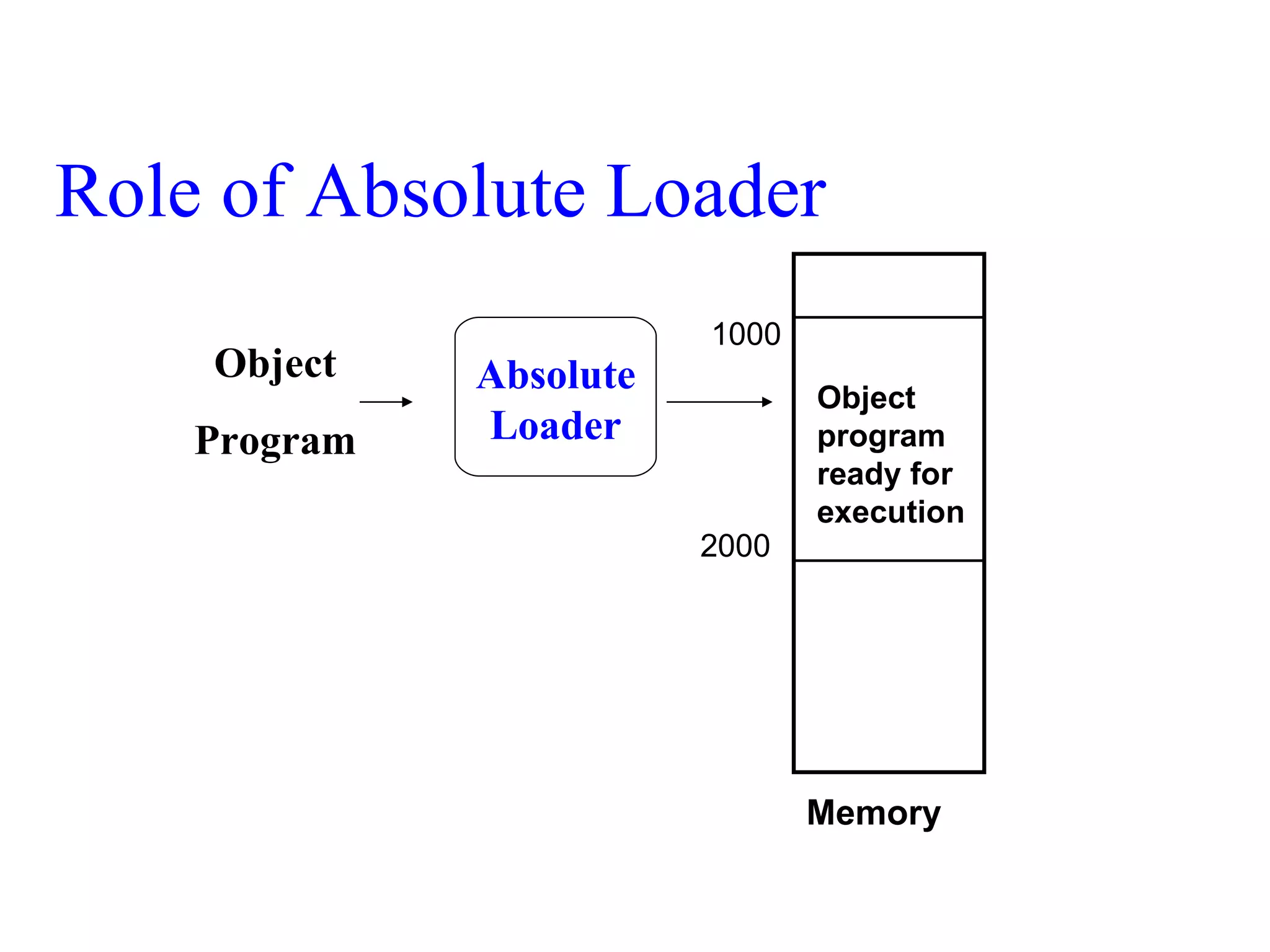 Role of Absolute Loader Object Program Absolute Loader Object program ready for execution Memory 1000 2000 
