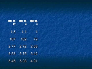 D31 Q-D31 Q-
1717
D21 Q-D21 Q-
55
D20 Q-D20 Q-
55
1.51.5 1.11.1 11
107107 102102 7272
2.772.77 2.722.72 2.682.68
6.536.53 5.755.75 5.425.42
5.455.45 5.085.08 4.914.91
 