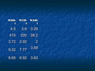 W260-W260-
11
W120-W120-
33
WA30-WA30-
11
4.54.5 2.62.6 0.290.29
415415 200200 26.226.2
3.723.72 2.922.92 22
9.329.32 7.777.77 3.593.59
8.658.65 6.926.92 3.633.63
 