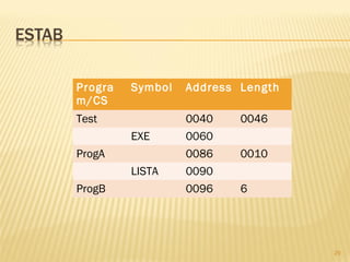 Progra
m/CS
Symbol Address Length
Test 0040 0046
EXE 0060
ProgA 0086 0010
LISTA 0090
ProgB 0096 6
29
 