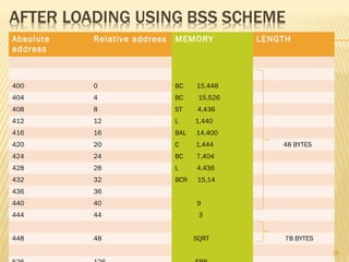 Absolute
address
Relative address MEMORY LENGTH
400 0 BC 15,448
404 4 BC 15,526
408 8 ST 4,436
412 12 L 1,440
416 16 BAL 14,400
420 20 C 1,444 48 BYTES
424 24 BC 7,404
428 28 L 4,436
432 32 BCR 15,14
436 36
440 40 9
444 44 3
448 48 SQRT 78 BYTES
36
 