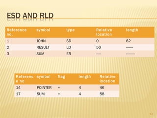 Reference
no.
symbol type Relative
location
length
1 JOHN SD 0 62
2 RESULT LD 50 -------
3 SUM ER ----- ---------
43
Referenc
e no
symbol flag length Relative
location
14 POINTER + 4 46
17 SUM + 4 58
 