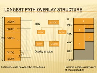51
100K
A(20K)
B(20K)
C(30K)
D(10k)
E(20K)
Subroutine calls between the procedures
E
B
C
A
D
0
20K
40K
60K
80K
100K
Possible storage assignment
of each procedure
A(20K)
B(20K) D(10K)
C(30K) E(20K)
70 K
Overlay structure
 