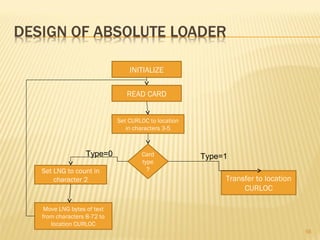 56
INITIALIZE
Set CURLOC to location
in characters 3-5
READ CARD
Transfer to location
CURLOC
Set LNG to count in
character 2
Move LNG bytes of text
from characters 8-72 to
location CURLOC
Card
type
?
Type=0 Type=1
 
