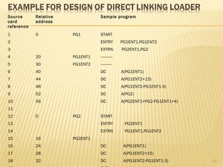 Source
card
reference
Relative
address
Sample program
1 0 PG1 START
2 ENTRY PG1ENT1,PG1ENT2
3 EXTRN PG2ENT1,PG2
4 20 PG1ENT1 -----------
5 30 PG1ENT2 ----------
6 40 DC A(PG1ENT1)
7 44 DC A(PG1ENT2+15)
8 48 DC A(PG1ENT2-PG1ENT1-3)
9 52 DC A(PG2)
10 56 DC A(PG2ENT1+PG2-PG1ENT1+4)
11
12 0 PG2 START
13 ENTRY PG2ENT1
14 EXTRN PG1ENT1,PG1ENT2
15 16 PG2ENT1
16 24 DC A(PG1ENT1)
17 28 DC A(PG1ENT2+15)
18 32 DC A(PG1ENT2-PG1ENT1-3) 57
 