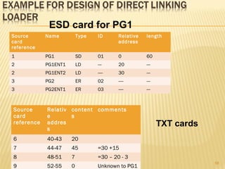 58
Source
card
reference
Name Type ID Relative
address
length
1 PG1 SD 01 0 60
2 PG1ENT1 LD --- 20 ---
2 PG1ENT2 LD ---- 30 ---
3 PG2 ER 02 ---- ---
3 PG2ENT1 ER 03 ---- ---
Source
card
reference
Relativ
e
addres
s
content
s
comments
6 40-43 20
7 44-47 45 =30 +15
8 48-51 7 =30 – 20 - 3
9 52-55 0 Unknown to PG1
ESD card for PG1
TXT cards
 