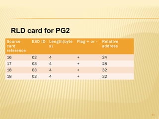 Source
card
reference
ESD ID Length(byte
s)
Flag + or - Relative
address
16 02 4 + 24
17 03 4 + 28
18 03 4 + 32
18 02 4 + 32
61
RLD card for PG2
 
