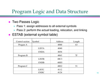 16
Program Logic and Data Structure
 Two Passes Logic
» Pass 1: assign addresses to all external symbols
» Pass 2: perform the actual loading, relocation, and linking
 ESTAB (external symbol table)
Control section Symbol Address Length
Progam A 4000 63
LISTA 4040
ENDA 4054
Program B 4063 7F
LISTB 40C3
ENDB 40D3
Program C 40E2 51
LISTC 4112
ENDC 4124
 