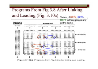 Programs From Fig 3.8 After Linking
and Loading (Fig. 3.10a) Values of REF4, REF5, …,
REF8 in three places are
all the same.
 