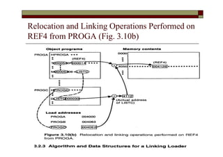 Relocation and Linking Operations Performed on
REF4 from PROGA (Fig. 3.10b)
 
