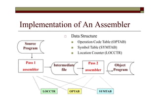 Implementation of An Assembler
Pass 1
assembler
Pass 2
assembler
Intermediate
file
OPTAB SYMTAB
LOCCTR
Source
Program
Object
Program
🞏 Data Structure
■ Operation Code Table (OPTAB)
■ Symbol Table (SYMTAB)
■ Location Counter (LOCCTR)
 