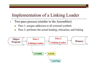Implementation of a Linking Loader
Pass 1
Linking Loader
Pass 2
Linking Loader
ESTAB
Load Map
CSADDR
Object
Program Memory
⦁ Two-pass process (similar to the Assembler):
■ Pass 1: assigns addresses to all external symbols
■ Pass 2: performs the actual loading, relocation, and linking
 