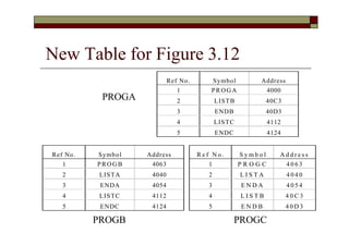 New Table for Figure 3.12
Ref No. Symbol Address
1 PROGA 4000
2 LISTB 40C3
3 ENDB 40D3
4 LISTC 4112
5 ENDC 4124
Ref No. Symbol Address
1 PROGB 4063
2 LISTA 4040
3 ENDA 4054
4 LISTC 4112
5 ENDC 4124
R e f N o . S y m b o l A d d r e s s
1 P R O G C 4 0 6 3
2 L I S T A 4 0 4 0
3 E N D A 4 0 5 4
4 L I S T B 4 0 C 3
5 E N D B 4 0 D 3
PROGA
PROGB PROGC
 