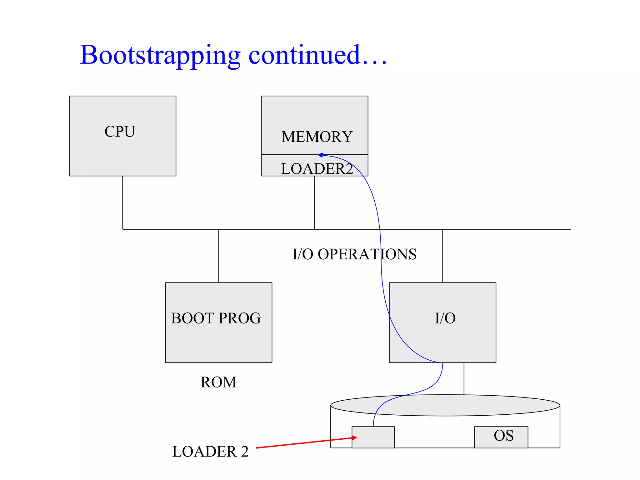 Bootstrapping continued…

 CPU               MEMORY

                   LOADER2




                    I/O OPERATIONS



       BOOT PROG                     I/O



         ROM


                                           OS
       LOADER 2
 