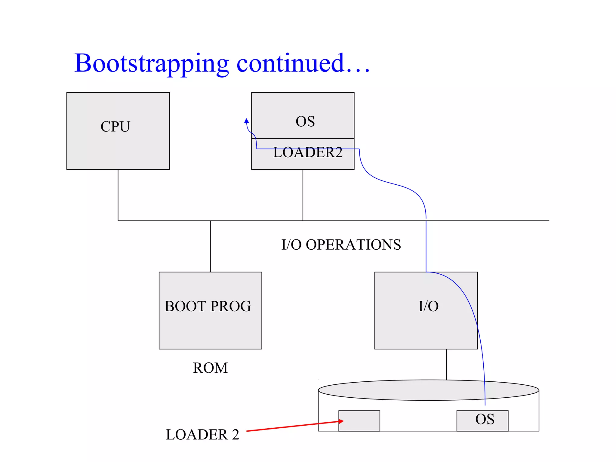 Bootstrapping continued…

  CPU                 OS

                    LOADER2




                    I/O OPERATIONS



        BOOT PROG                    I/O



          ROM


                                           OS
        LOADER 2
 