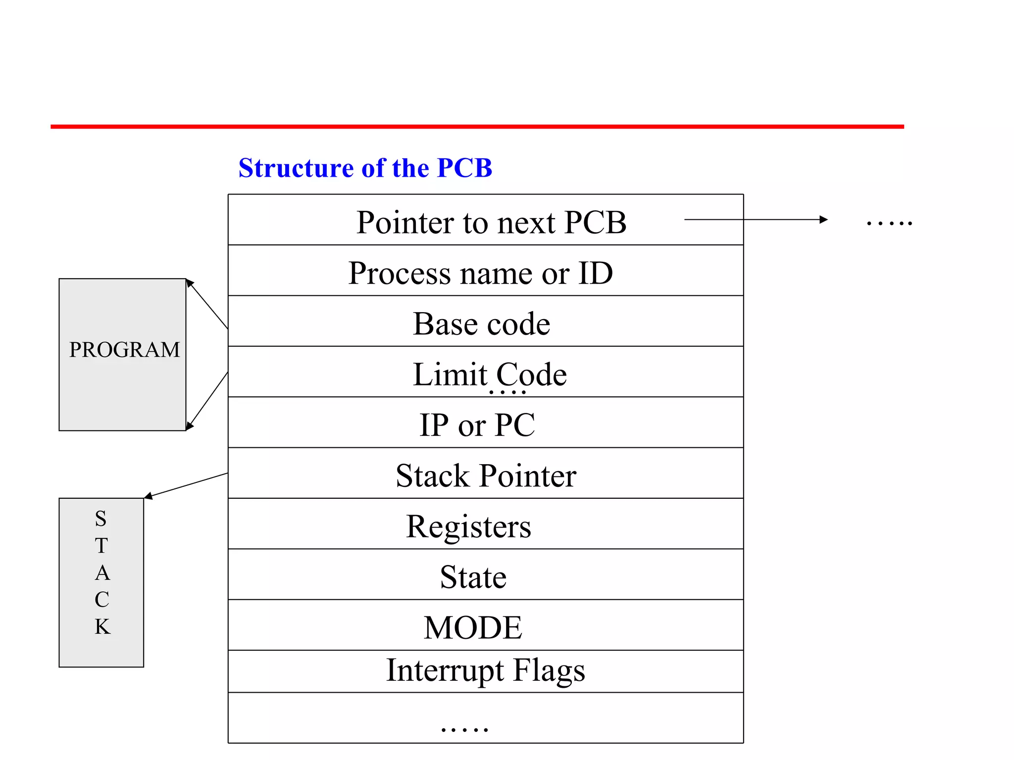 Structure of the PCB

                  Pointer to next PCB   …..
                  Process name or ID
                      Base code
PROGRAM
                      Limit….Code
                       IP or PC
                     Stack Pointer
 S
 T
                      Registers
 A                      State
 C
 K                     MODE
                    Interrupt Flags
                        .….
 