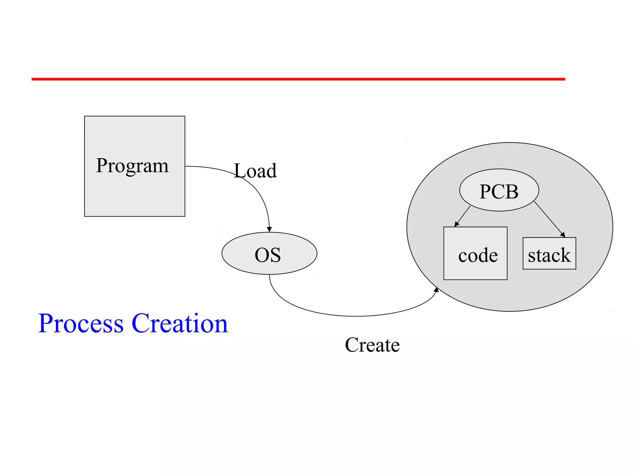 Program        Load
                                     PCB


                    OS             code    stack


Process Creation
                          Create
 