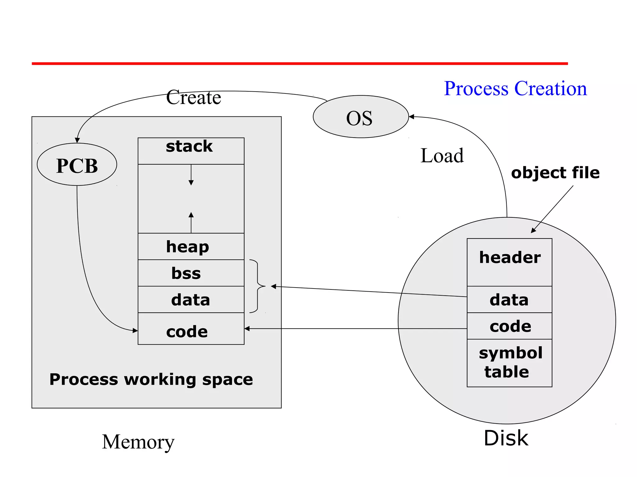 Create             Process Creation
                        OS
            stack
PCB                          Load
                                       object file



            heap
                                    header
            bss
            data                     data

            code                     code
                                    symbol
Process working space                table



      Memory                        Disk
 