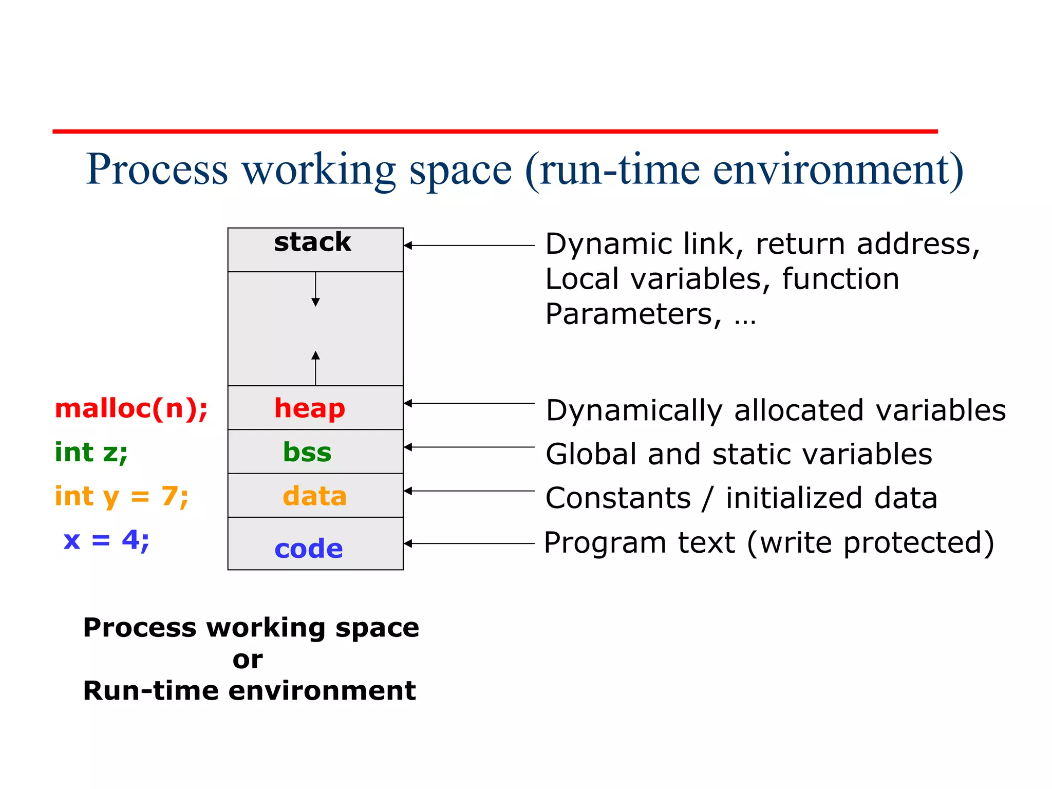 Process working space (run-time environment)
             stack        Dynamic link, return address,
                          Local variables, function
                          Parameters, …


malloc(n);   heap         Dynamically allocated variables
int z;        bss         Global and static variables
int y = 7;    data        Constants / initialized data
x = 4;       code         Program text (write protected)

  Process working space
           or
  Run-time environment
 