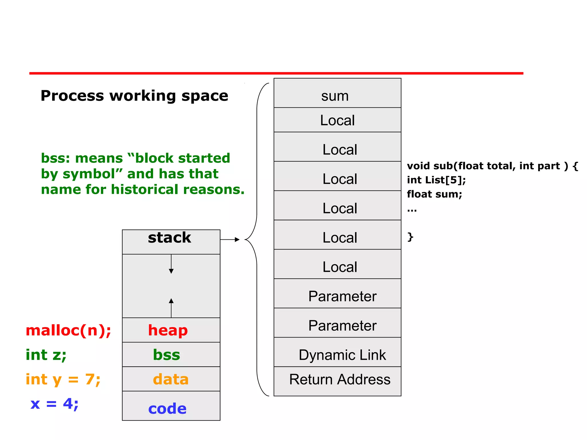 Process working space              sum
                                     Local

                                     Local
  bss: means “block started
                                                  void sub(float total, int part ) {
  by symbol” and has that            Local        int List[5];
  name for historical reasons.                    float sum;
                                     Local        …


                stack                Local        }


                                     Local

                                   Parameter

malloc(n);      heap               Parameter

int z;           bss              Dynamic Link
int y = 7;       data            Return Address
x = 4;          code
 