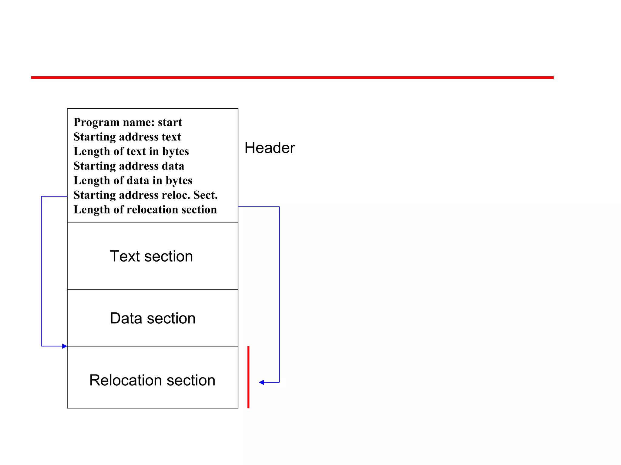 Program name: start
Starting address text
Length of text in bytes         Header
Starting address data
Length of data in bytes
Starting address reloc. Sect.
Length of relocation section


       Text section



       Data section



   Relocation section
 