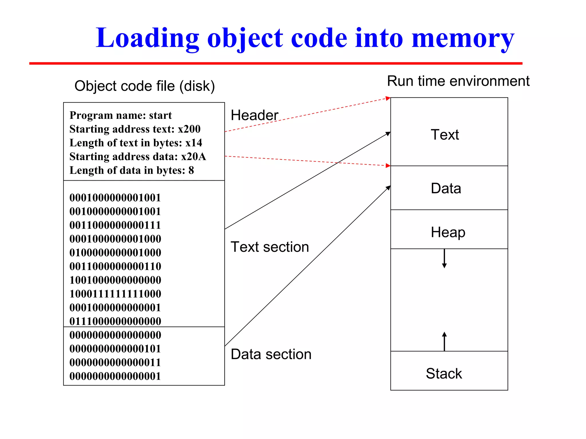 Loading object code into memory
 Object code file (disk)                      Run time environment

Program name: start            Header
Starting address text: x200
Length of text in bytes: x14
                                                    Text
Starting address data: x20A
Length of data in bytes: 8
                                                    Data
0001000000001001
0010000000001001
0011000000000111
0001000000001000                                    Heap
0100000000001000               Text section
0011000000000110
1001000000000000
1000111111111000
0001000000000001
0111000000000000
0000000000000000
0000000000000101
0000000000000011
                               Data section
0000000000000001                                   Stack
 