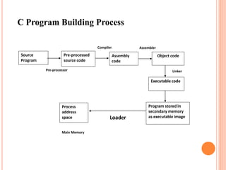 C Loader Source Code Project Loaders | PPTX