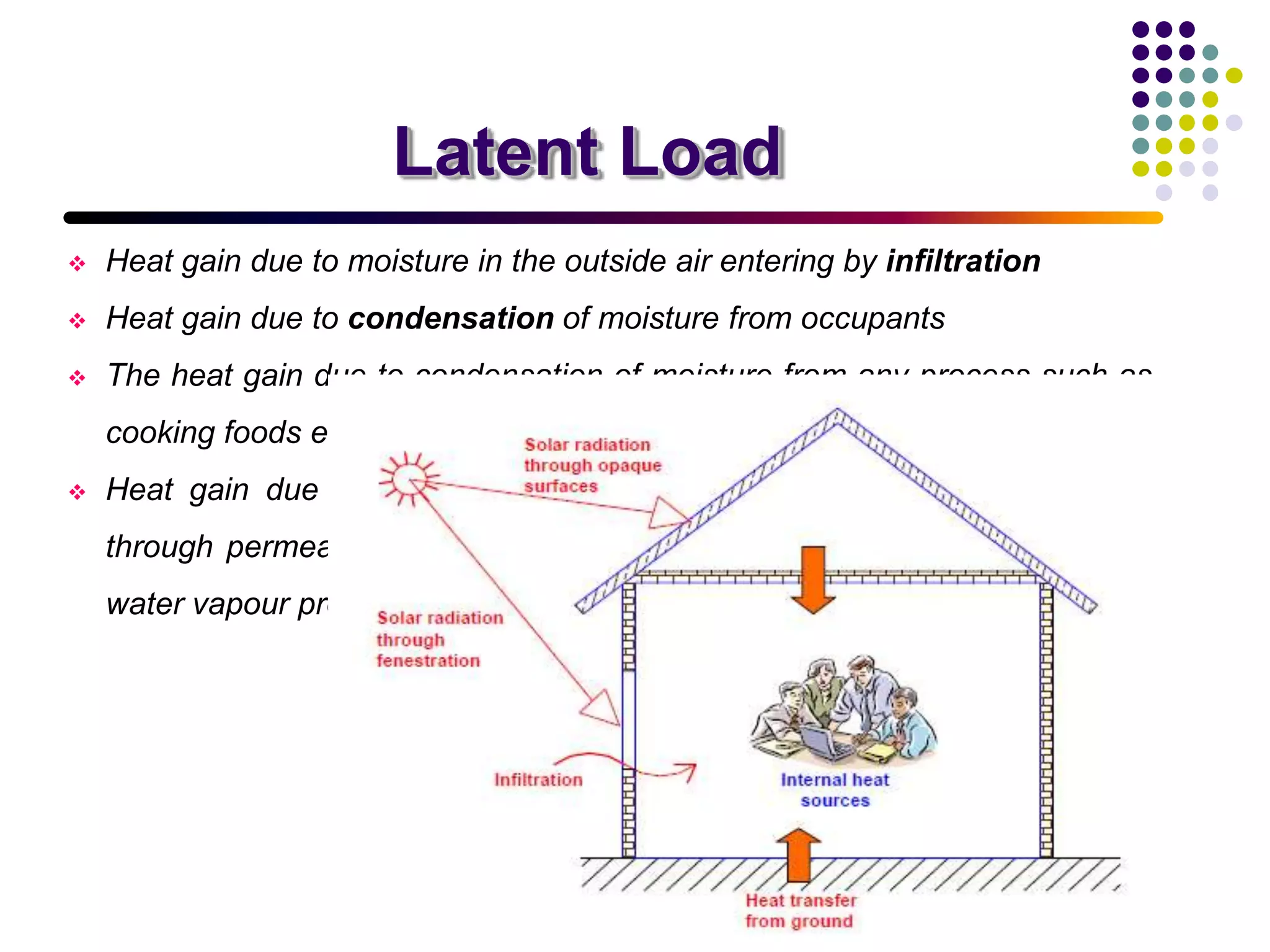 Latent Load
 Heat gain due to moisture in the outside air entering by infiltration
 Heat gain due to condensation of moisture from occupants
 The heat gain due to condensation of moisture from any process such as
cooking foods etc.
 Heat gain due to moisture passing directly into the conditioned space
through permeable walls or partitions from the outside region where the
water vapour pressure is higher
 