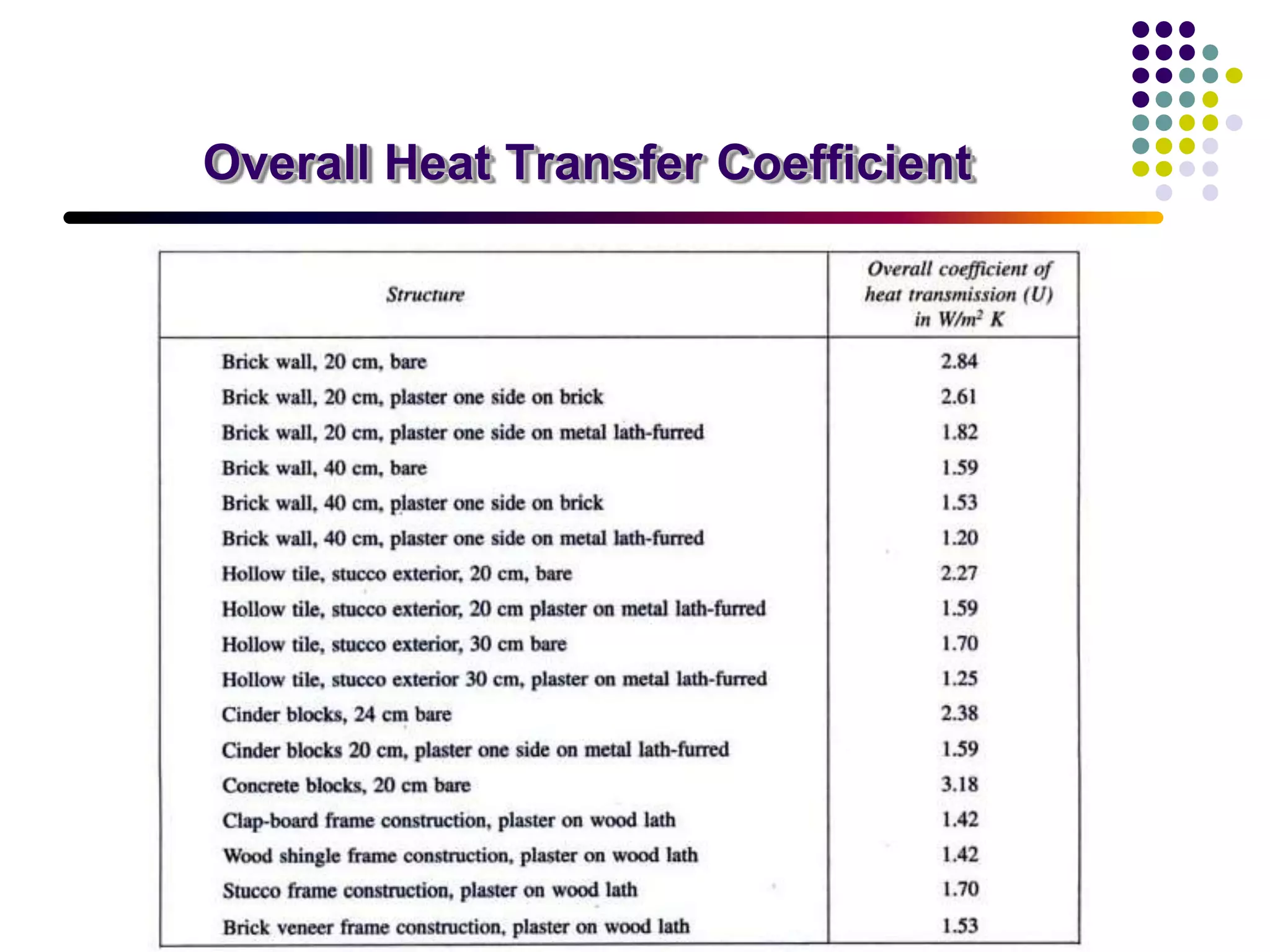 Overall Heat Transfer Coefficient
 